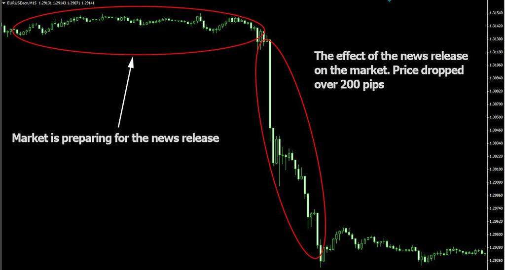 How To Trade The News General Approach In the previous chapters we saw what we need to look for when we re reading the news and articles and which news moves the market the most.