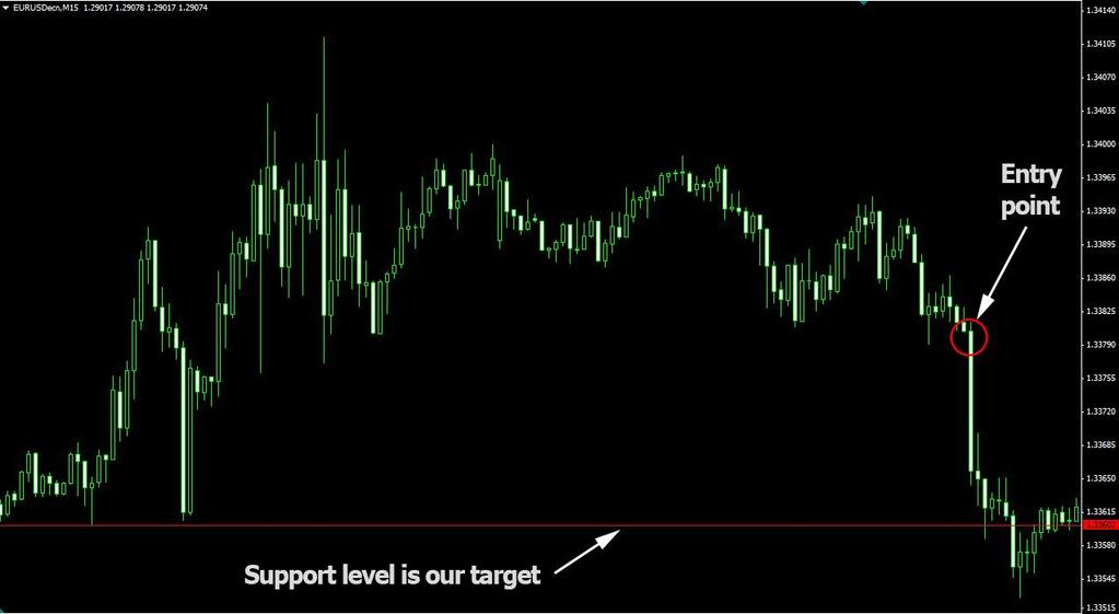 Where to set targets? After you have detected where you will enter the market, you must decide where you will exit the trade. Here is where technical analysis come into play.