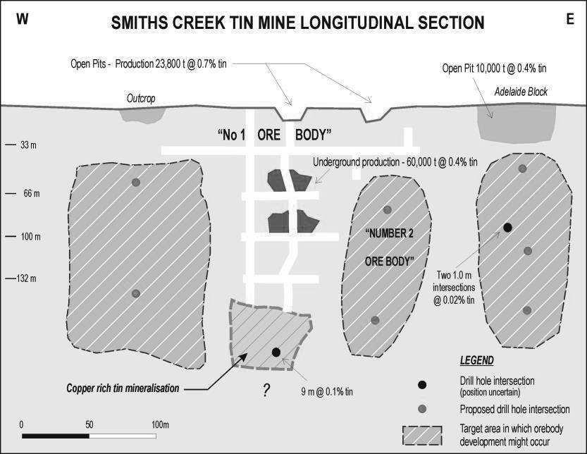 Smiths Creek Longitudinal Section and Exploration Targets In 1980, Robinson conducted an economic evaluation for Otter Exploration NL ( Otter ) based on an inferred resource of 250,000 tonnes grading