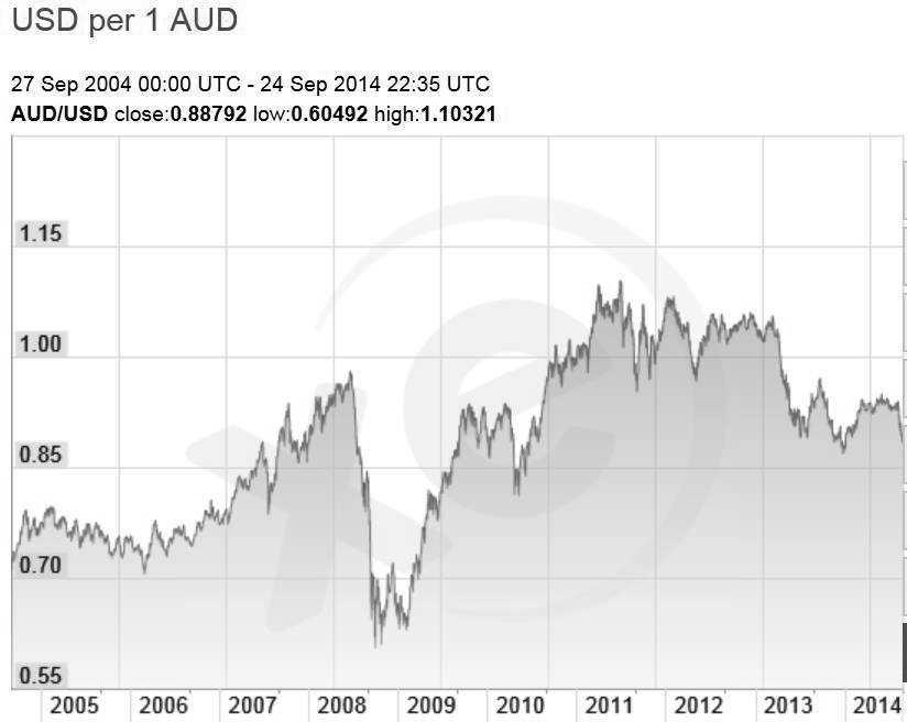 Therefore the AUD gold prices for each Valuation are very similar; A$1381/ounce in October 2010 compared to ~A$1372/ounce in September 2014. The CPI has risen from 96.5-96.9 in October 2010 to 105.