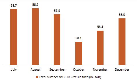 Section 1: Number of GSTR3 Returns Filed (in lakh) Source: SBI Research Global experiences also suggests that the countries which have implemented GST have not witnessed any extreme fluctuation in