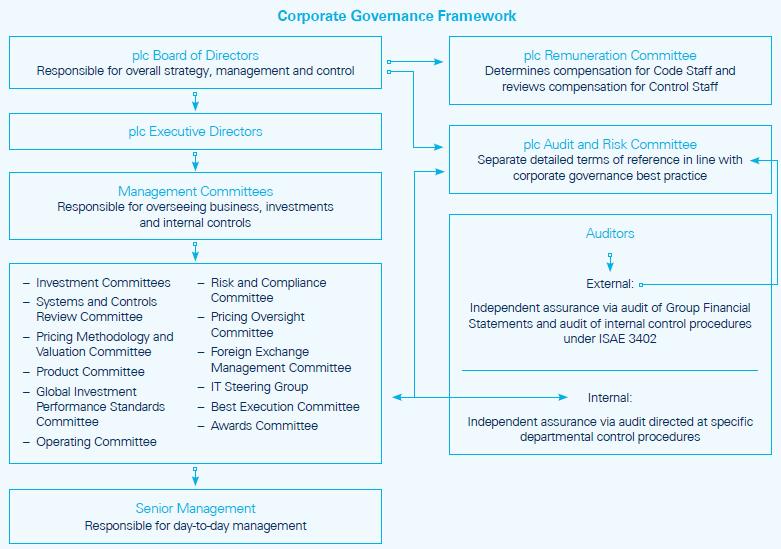 3.0 Corporate governance and risk management In accordance with the principles of the 2014 UK Corporate Governance Code, the Ashmore Group plc Board (hereafter, the Board) is ultimately responsible