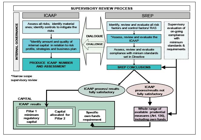 Appendix 1 A Committee of European Banking Supervisors schematic Whole range of supervisory actions including own funds Source: Adapted from Committee of European