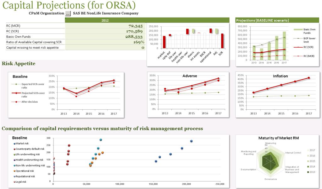 SAS CPNMI BUSINESS MODEL SAMPLE REPORT - DASHBOARD Fially, the result of projectios ad tests of
