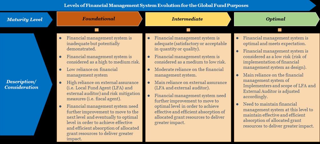 21. For the purpose of the Global Fund, following are the key features/component of a