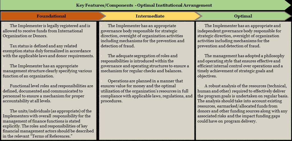 4 Institutional and Oversight Arrangement 4.1 Overview 91.