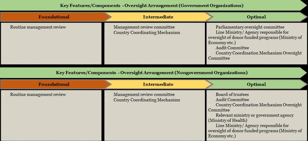 Key Step Coordination of operating activities among operating functions and with other partners Description Operational activities should be adequately planned and coordinated between an implementer