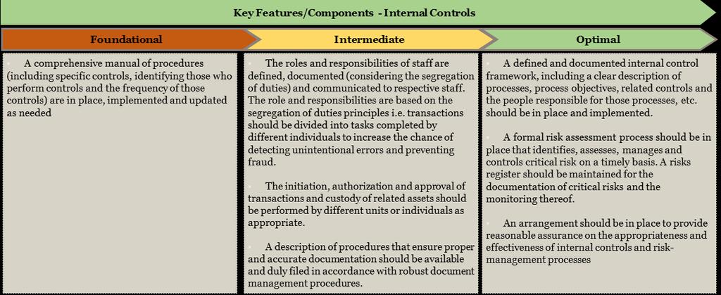 125. This section will help the implementers to develop effective internal controls based on internationally recognized frameworks by describing the key components of an internal control framework. 4.