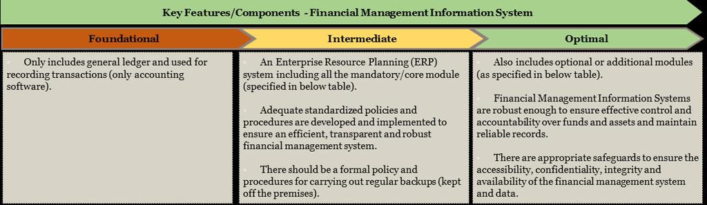 4.6 Financial Management Information System (FMIS) 191. Financial Management Information System (FMIS) refers to the use of financial accounting software and database management systems.