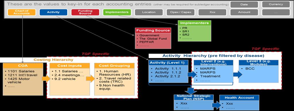 5.2.4 Organizational Chart of Accounts (CoA) 212.