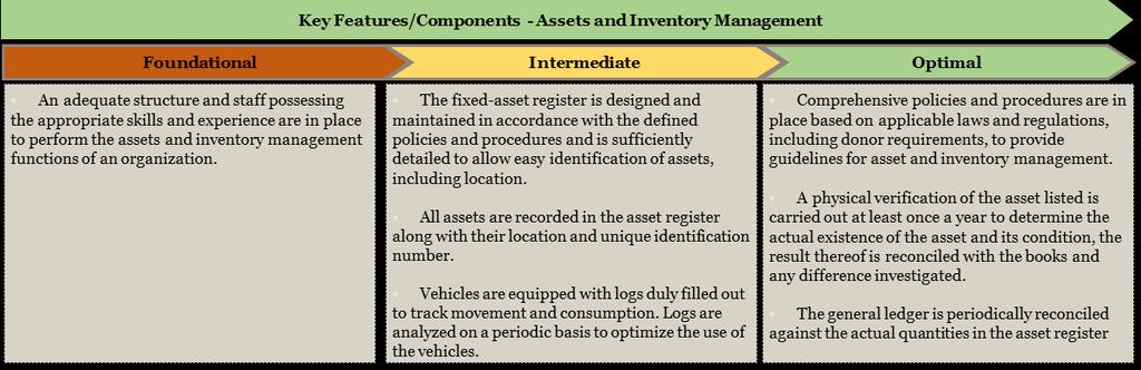 5.7 Assets and Inventory Management 278. Asset and inventory management is another key component of an organization s financial management system.