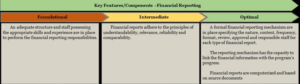 6 Financial Reporting and Audit 6.1 Overview 288. Financial reporting and related audits are the key components of the overall financial management system.