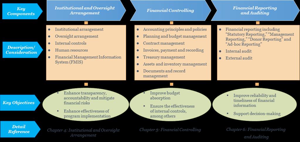 17. The Global Fund financial management principles include, but are not limited to, the following: financial management arrangement financial management assessment strengthening financial management