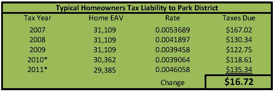 45277 This is a typical Oregon Park District homeowner s tax bill example.