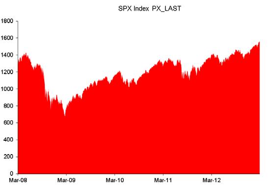 THE S&P 500 INDEX Description of the SPX The SPX is a capitalization-weighted index of 500 U.S. stocks.
