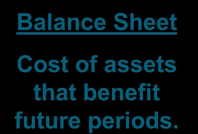 Income Statement Cost of assets used this period to