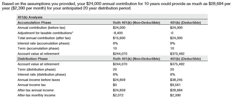 401(k) Pre-tax deferrals, $24,000/year 10 year contribution, 20 year