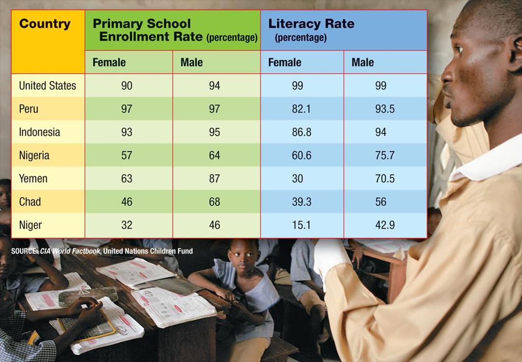 Education and Literacy Education and literacy rates vary from country to country. These rates can also vary between men and women in the same country.