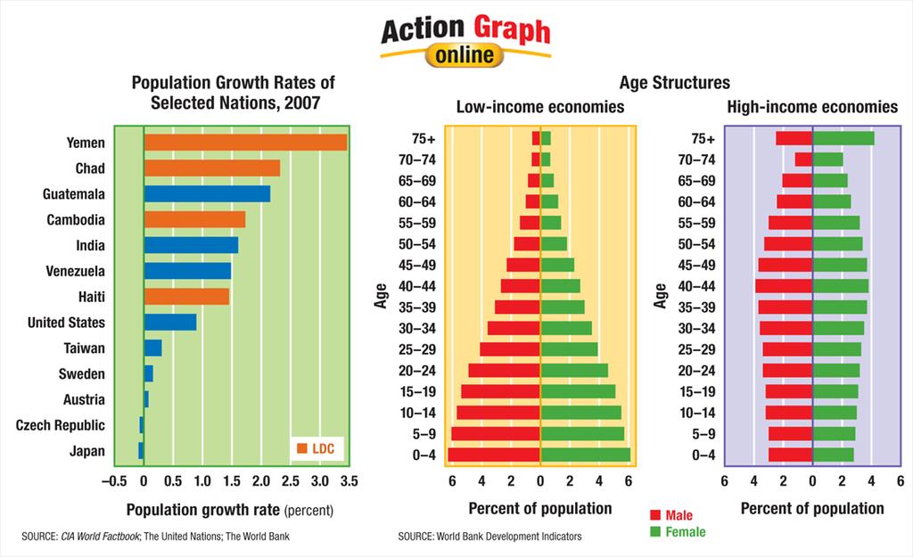 Population of Selected Nations The graph on the left shows rates of population growth for selected nations.