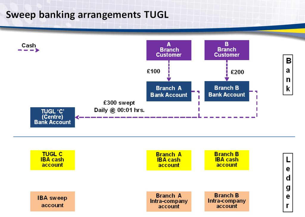 Banking (sweep) arrangements 4.8. TUGL s client money processes and procedures had been designed around its business model.