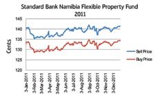 52 Standard Bank Namibia: Managed Fund, CashPlus Fund, Income Fund, Flexible Property Income Fund and Inflation Plus Fund Notes to the annual financial statements for the year ended 31 December 2.