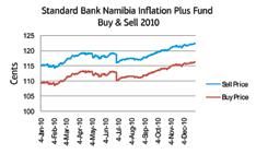 Standard Bank Namibia: Managed Fund, CashPlus Fund, Income Fund, Flexible Property Income Fund and Inflation Plus Fund Notes to the annual financial statements for the year ended 31 December 2.