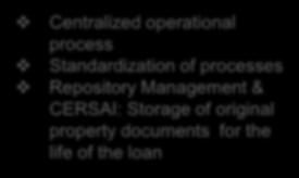 process Standardization of processes Repository