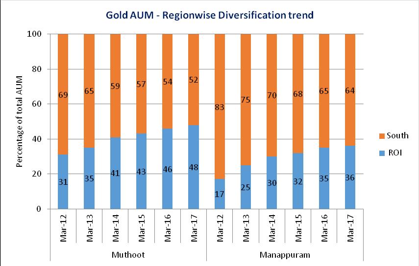 On account of decline in AUM during FY13 & FY14, gold loan NBFCs consolidated branches