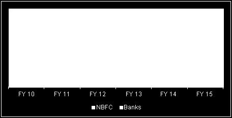 While the RBI s curbs had helped banks eat into NBFCs hold on the gold loan market in 2012-13, the latest regulations provided a level playing field for both classes of lenders, thus helping NBFCs to