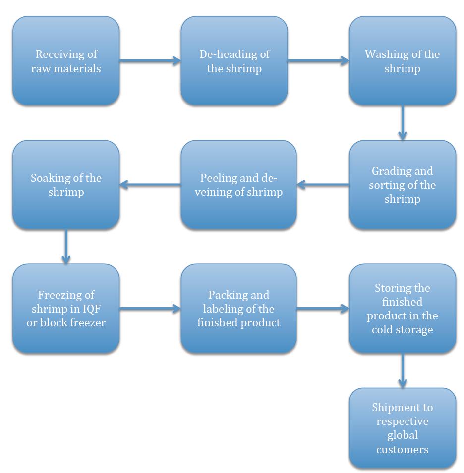 OUR BUSINESS PROCESS FLOWCHART SALES AND MARKETING Our Company markets its products internationally by establishing and maintaining contacts with many retail, foodservice and distributing companies