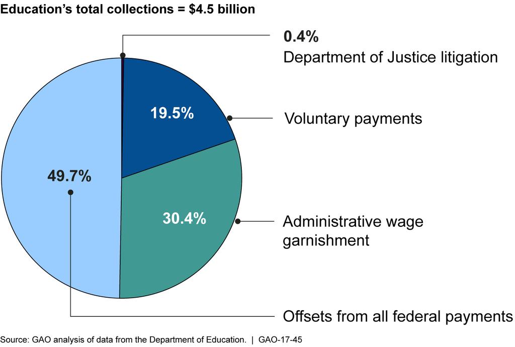 subject to other collections actions, such as administrative wage garnishment.
