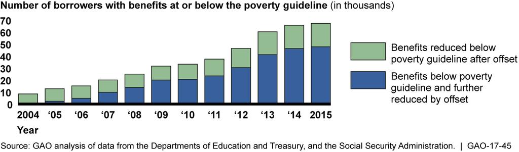 GAO examined: (1) characteristics of student loan debt held by older borrowers subject to offset and the effect on their Social Security benefit; (2) the amount of debt collected by Education through