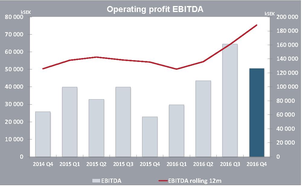 Operating profit Operating profit before depreciation EBITDA for totaled to SEK 188 m (136), equivalent to an operating margin EBITDA of 20 % (19).