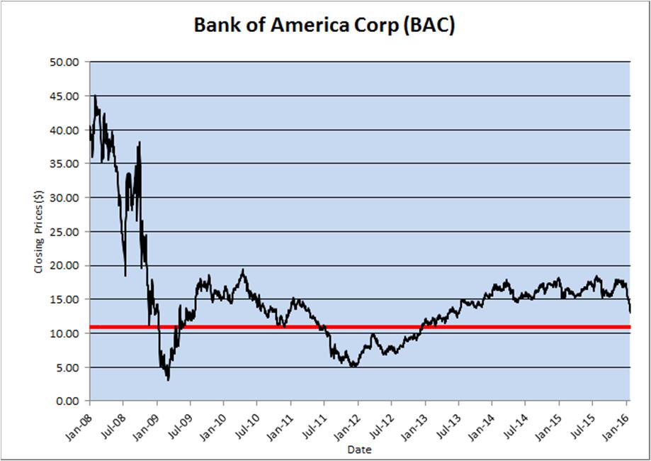 Trigger Phoenix Autocallable Notes Linked to the Common Stock of Bank of America Corporation, Due June 16, 2017 The graph below illustrates the performance of the Reference Stock from January 1, 2008