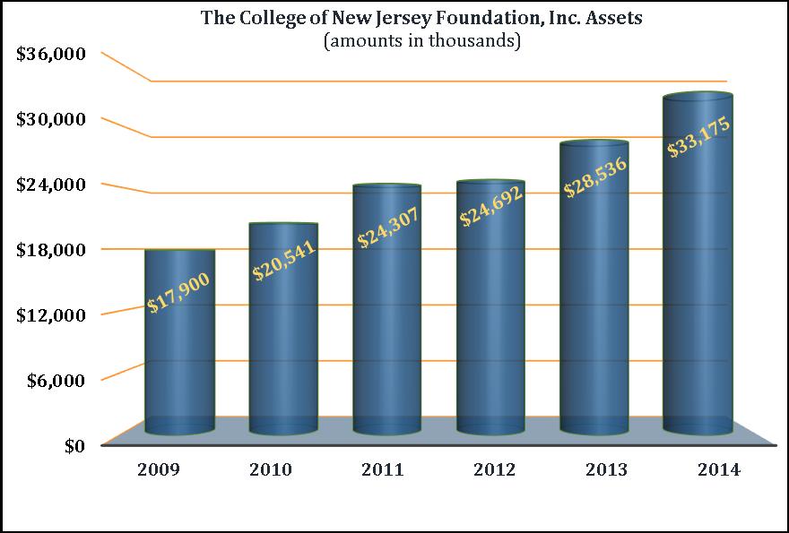 INVESTMENT PERFORMANCE (Foundation) continued Foundation Assets As of June 30, 2014, the Foundation s assets, which consist primarily of cash and investments, totaled $33.2 million, an increase of $4.