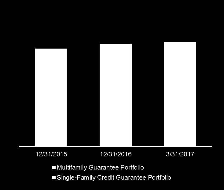 Portfolio balances 1 Guarantee Portfolios Investments Portfolios $1,822 +5.0% $1,913 +1.6% $1,943 $449-12.0% -3.0% $395 $383 2 3 1 Based on unpaid principal balances of loans and securities.