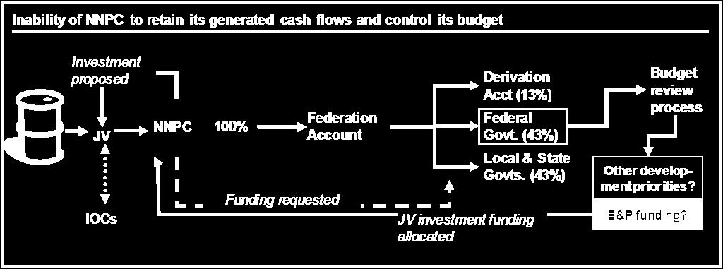 NNPC FUNDING CONSTRAINTS All onshore and shallow water structured via unincorporated JVs Per the constitution, all NNPC s hydrocarbon crude proceeds go straight into the federation account NNPC