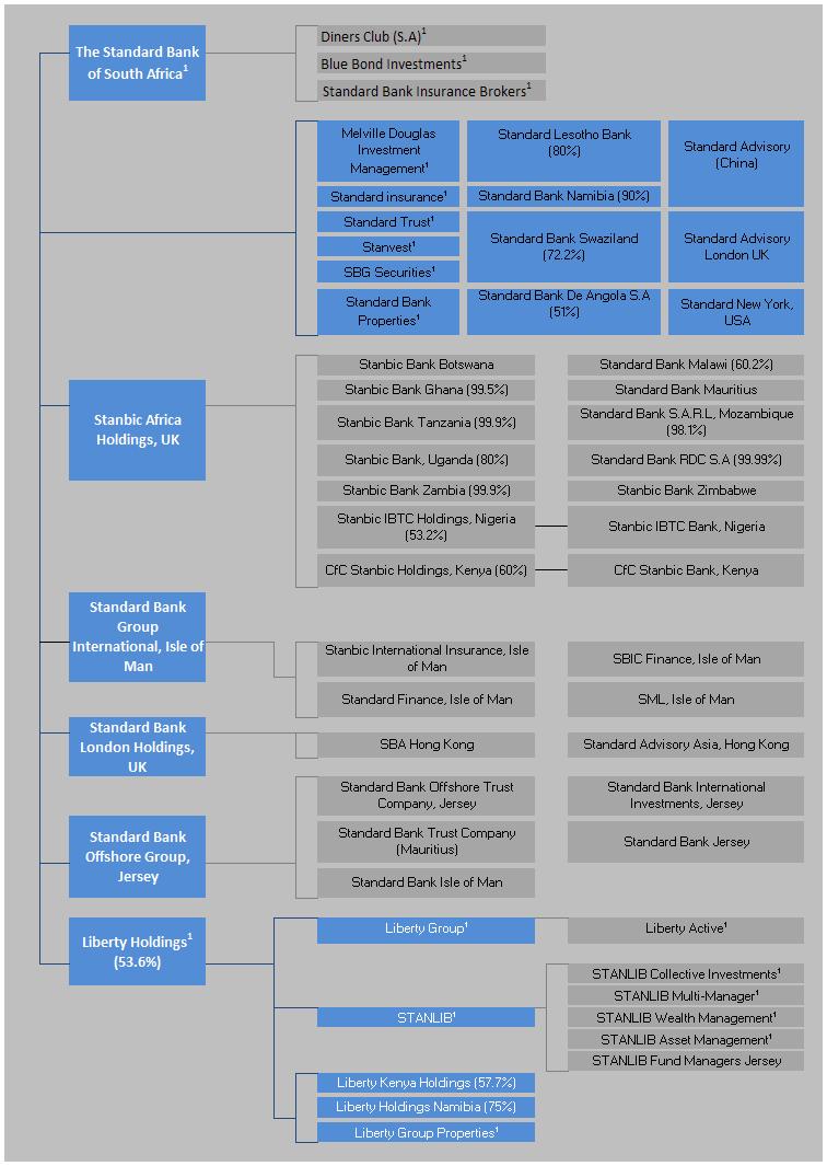 The chart below presents SBG's corporate structure as at 31 December 2015: Standard Bank Group Limited 1 Incorporated in South Africa.