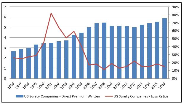 Surety Industry Total written premiums for the U.S surety industry is on track to exceed $6 billion in 2017, another record year.