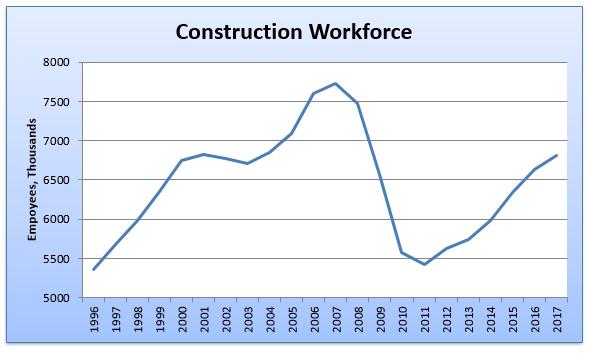 Table 3 Construction Employees 20-Year Trend source: Bureau of Labor Statistics for attracting new talent and retaining exceptional performers. Material Cost Management & Margins firms.