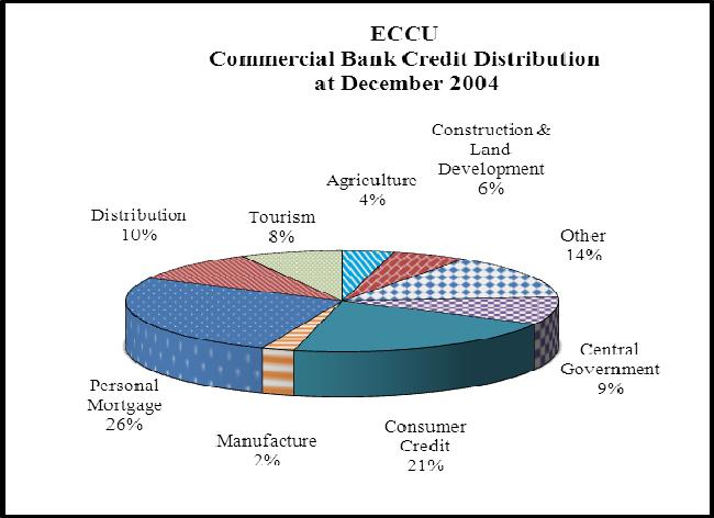 DOMESTIC ECONOMIC DEVELOPMENTS Annual Economic and Financial Review 2011 Domestic credit rose by 1.4 per cent to $12,670.5m, reversing a 1.6 per cent reduction during 2010.