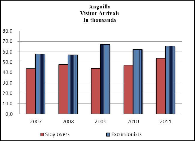 Annual Economic and Financial Review 2011 ANGUILLA The number of stay-over visitors is estimated to have increased by 6.1 per cent to 65,783, following a 7.1 per cent increase in 2010.