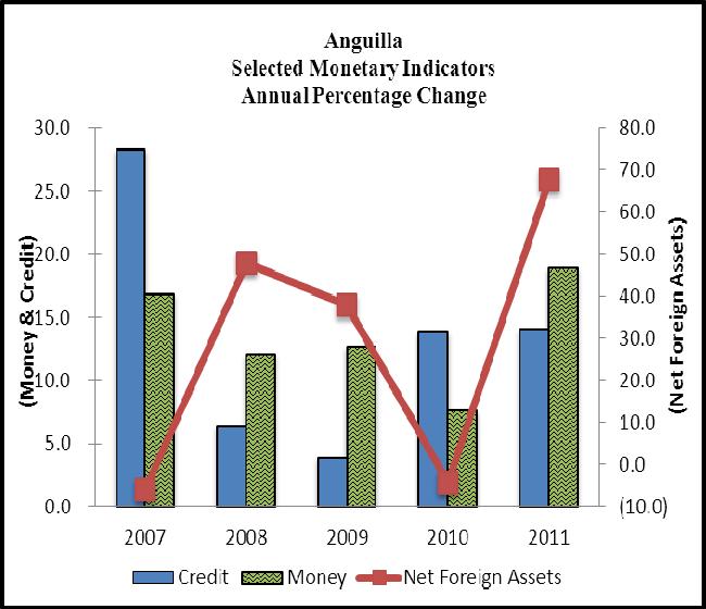 ANGUILLA Annual Economic and Financial Review 2011 the authorities in 2011. As a consequence of these two developments, the external debt increased to 75.