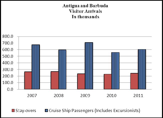 ANTIGUA AND BARBUDA Annual Economic and Financial Review 2011 the 9.2 per cent decrease in the number of yachts visiting the country.