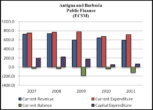 ANTIGUA AND BARBUDA Annual Economic and Financial Review 2011 Public Sector Debt Current revenue fell by 7.0 per cent ($44.7m) to $594.