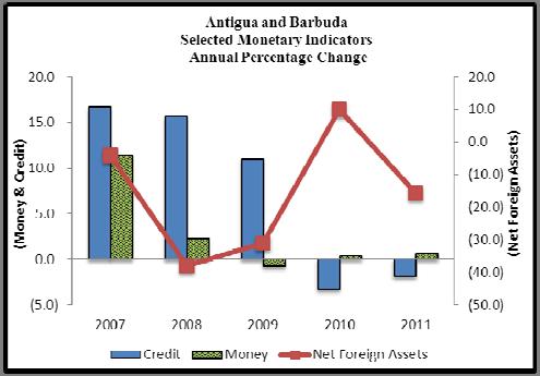 Annual Economic and Financial Review 2011 ANTIGUA AND BARBUDA respectively. In contrast, M1 decreased by 2.4 per cent ($15.