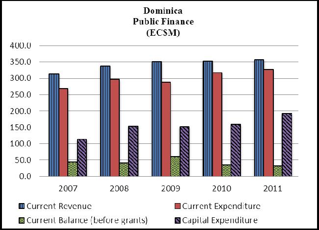 DOMINICA Annual Economic and Financial Review 2011 The surplus on the current account narrowed by 10.9 per cent to $31.2m, as growth of current expenditure outpaced that of current revenue.