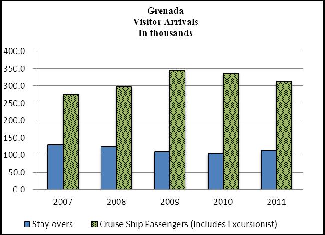 GRENADA Annual Economic and Financial Review 2011 per cent and 5.2 per cent respectively, in response to heightened domestic demand. Output of paints rose by 9.
