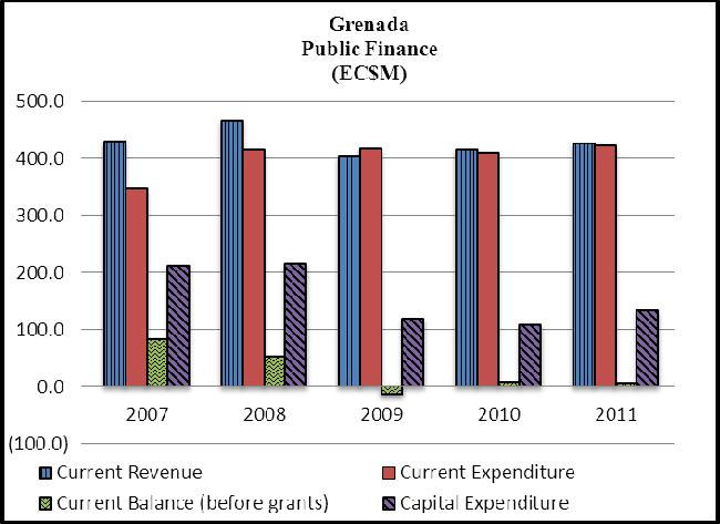GRENADA Annual Economic and Financial Review 2011 rise in tax revenue. Net receipts from taxes on domestic goods and services increased by 6.5 per cent ($11.