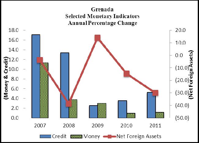 Annual Economic and Financial Review 2011 GRENADA contraction in external debt. Public corporation reduced their overall indebtedness by 5.0 per cent.